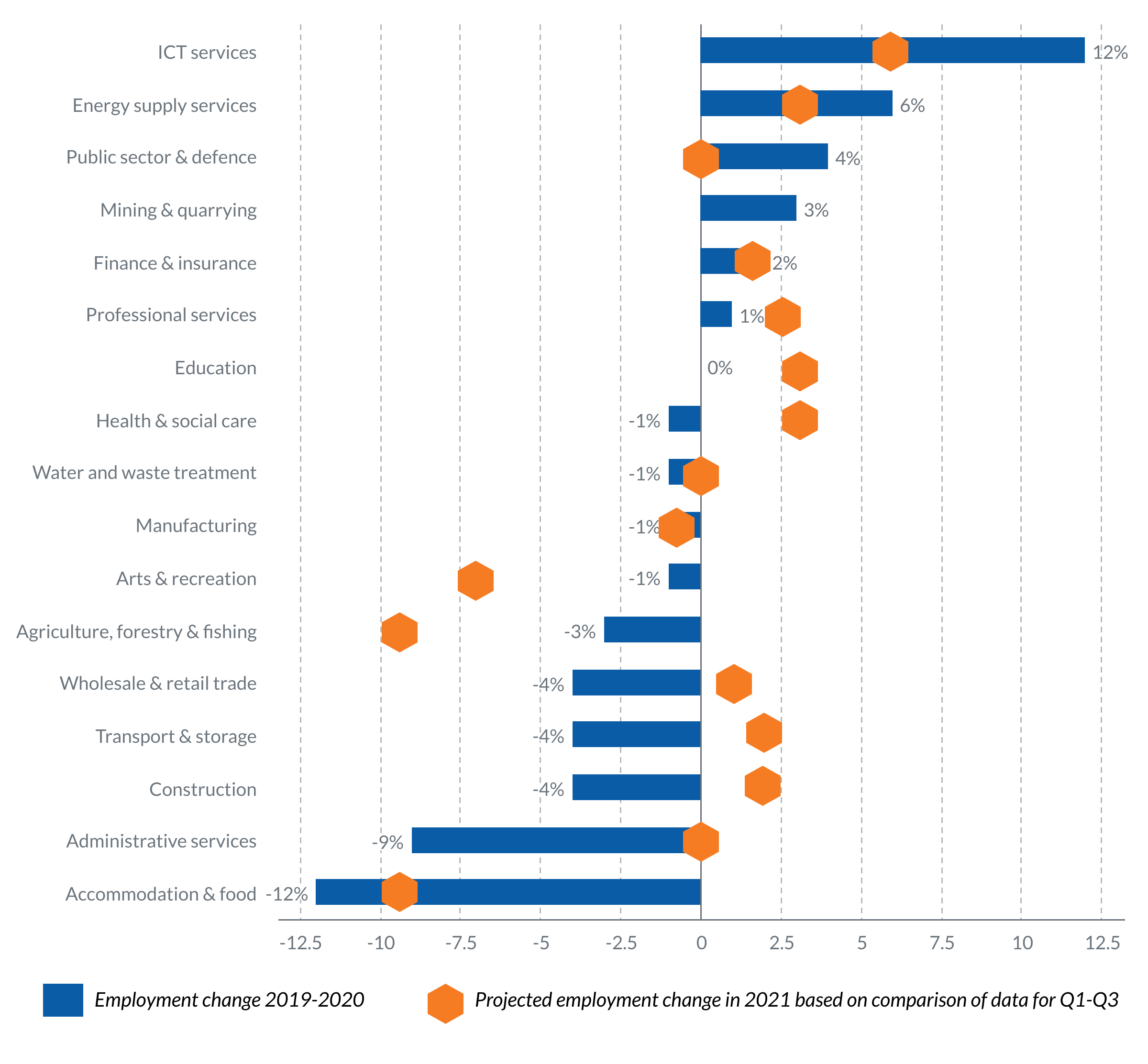 ICT, energy supply and public administration were the fastest growing sectors in 2020.