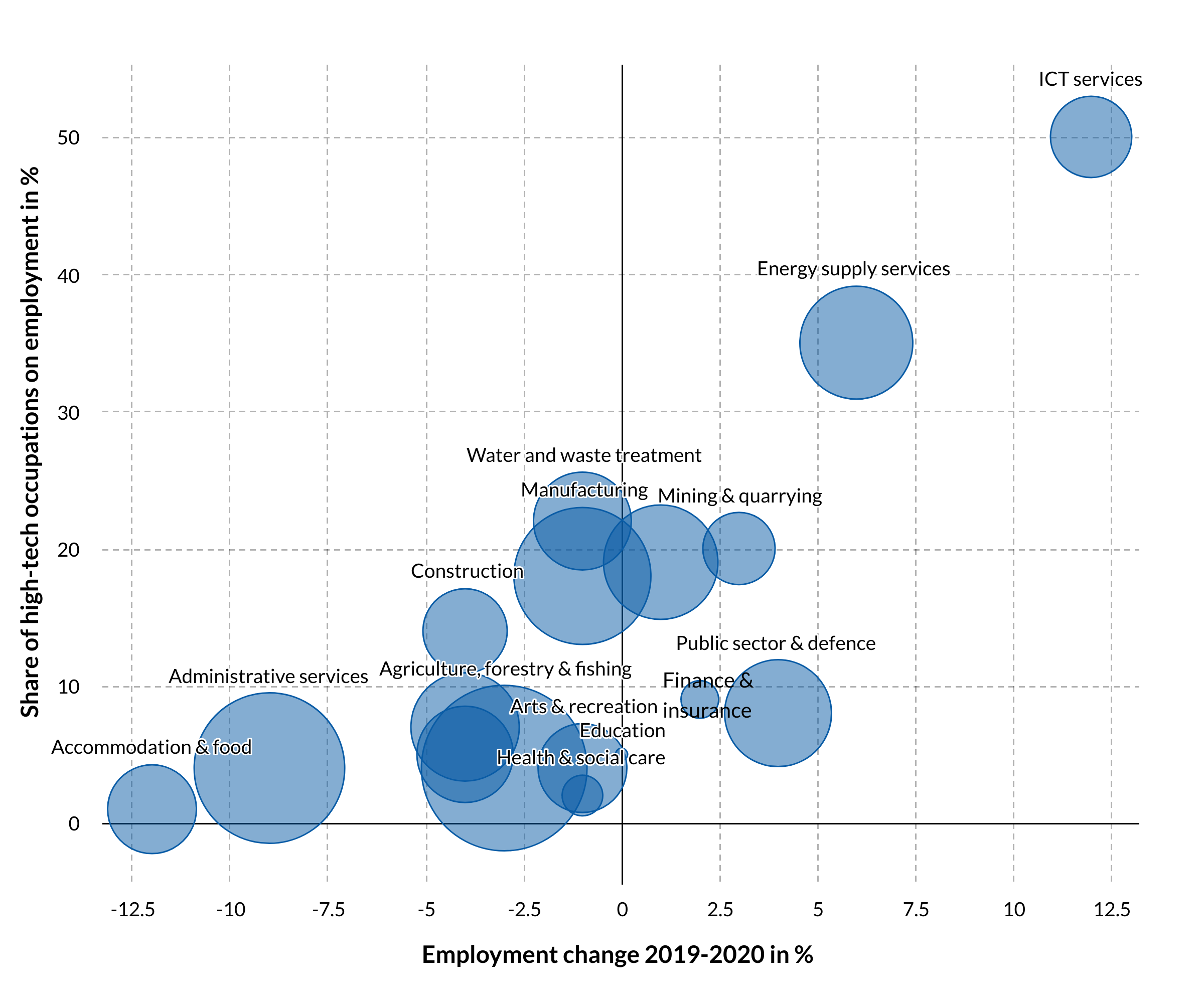 Share of high-tech occupations correlates with Covid-19 employment resilience.