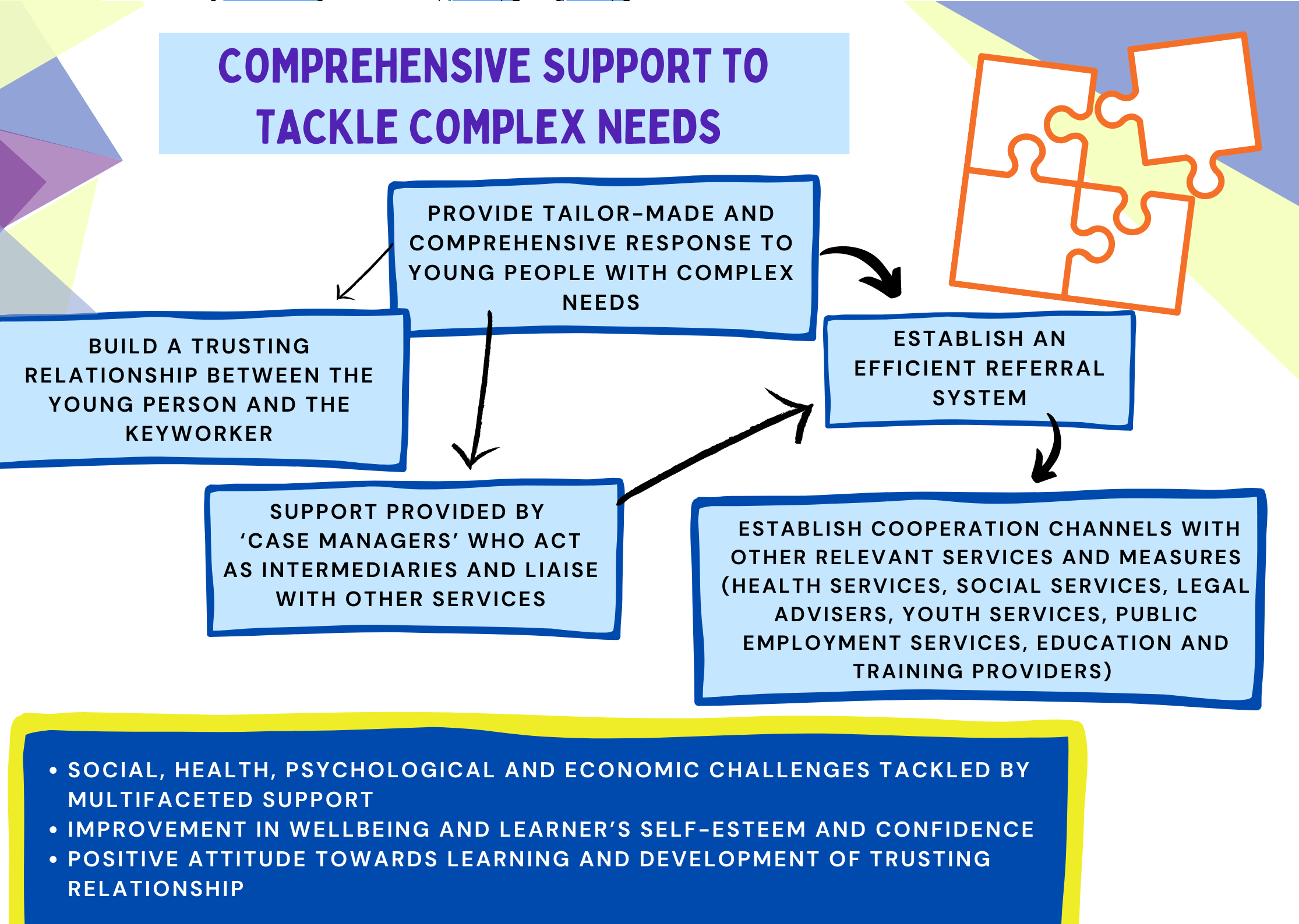 05_comprehensive support to tackle complex needs