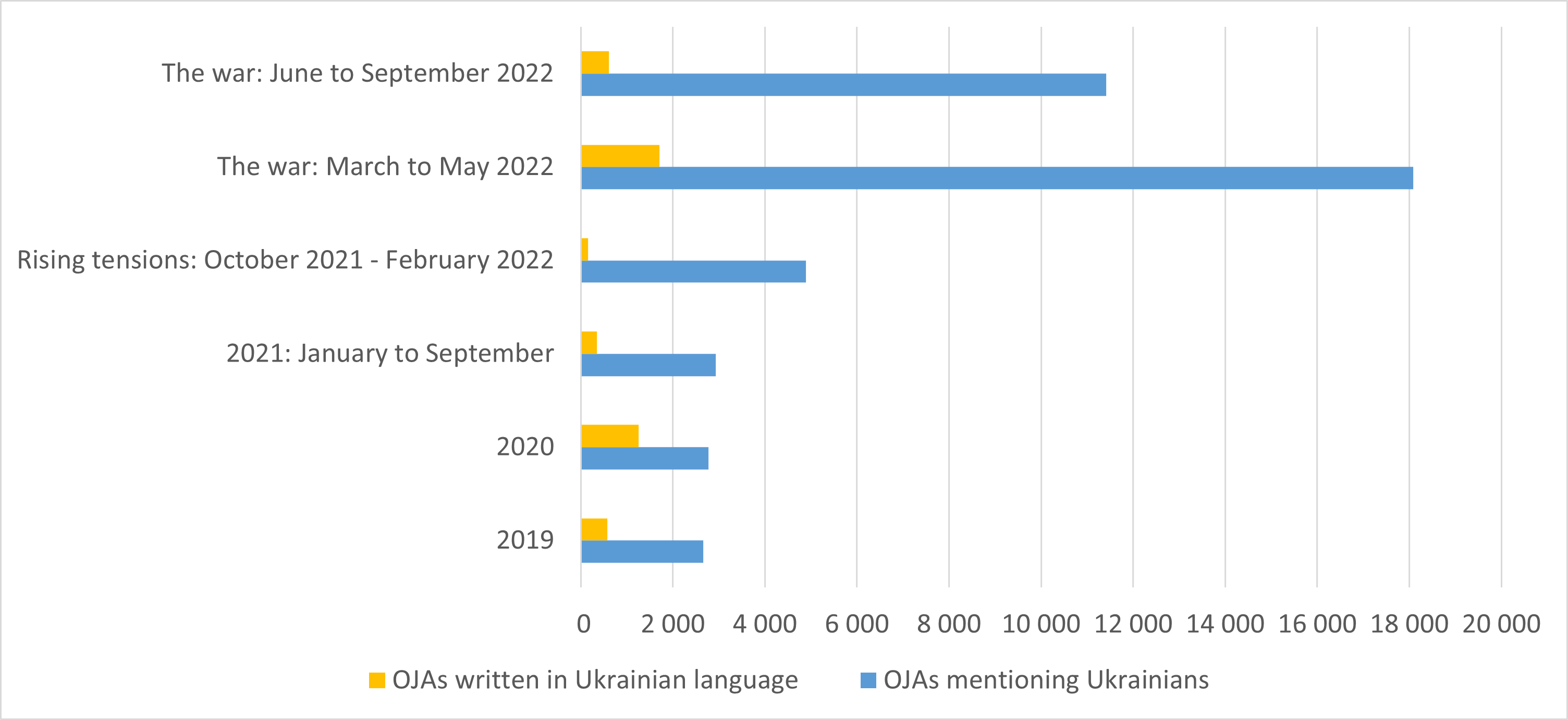 Figure 1: Number of OJAs targeting Ukrainians in the EU 