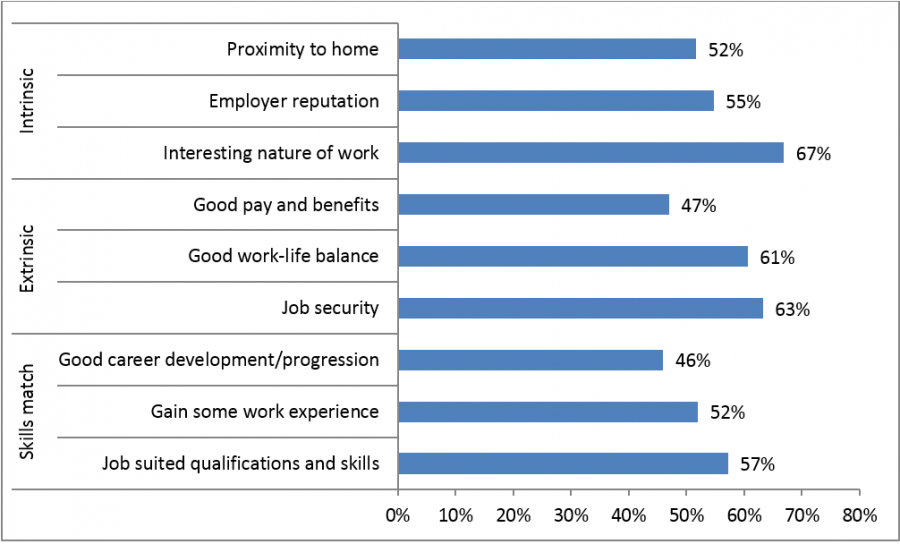 Figure 1 Reasons for accepting current job, EU adult employees, 2014, EU28