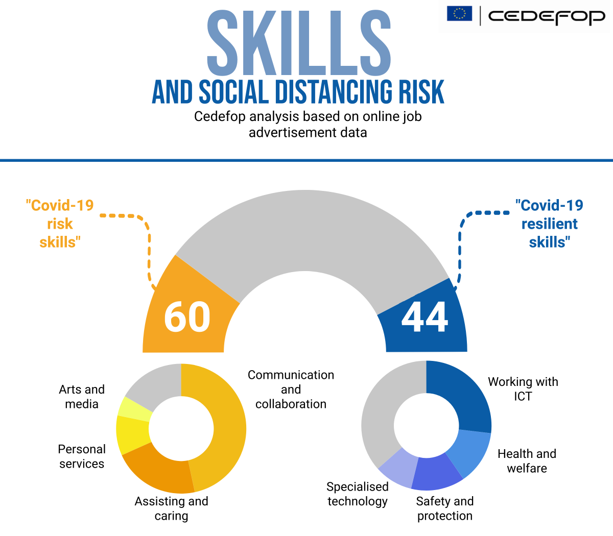 Skills and social distancing risk - Cedefop analysis based on online job advertisement data