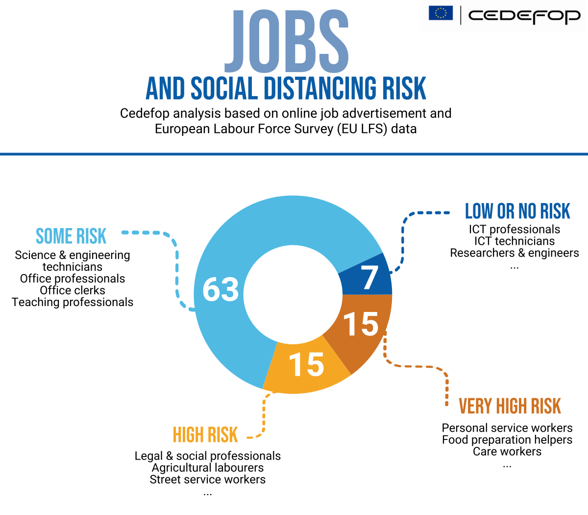Jobs and social distancing risk - Cedefop analysis based on online job advertisement and European Labour Force Survey (LFS) data