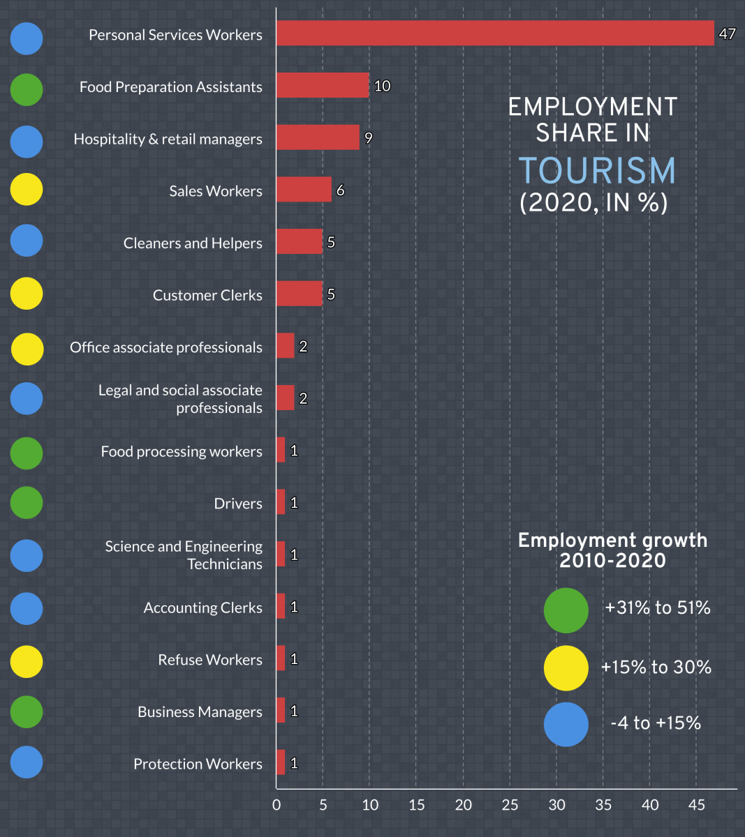 tourism sector performance