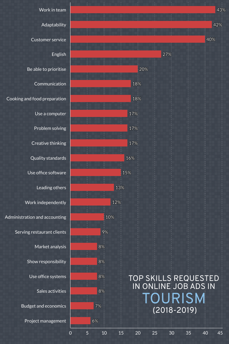 21st century skills in tourism