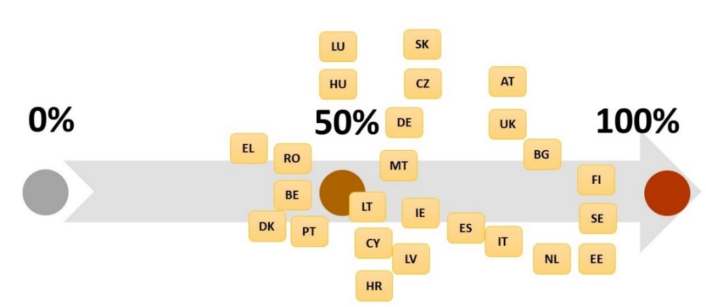 Figure 1: Share of job vacancies published as OJV, expert assessment