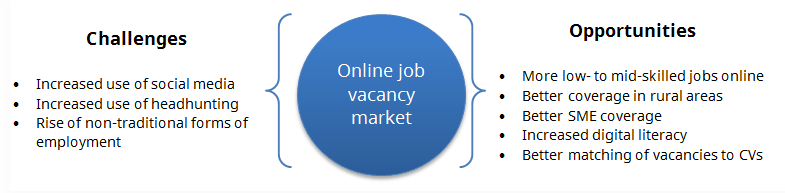 Figure 2: Future drivers of online job vacancy market growth