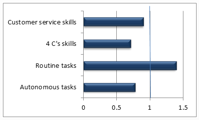 Figure 1 Tasks and skills associated with higher automation risk