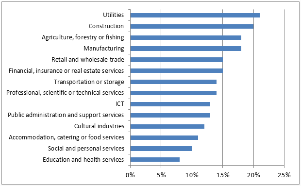 Figure 3 Share of EU workers at very high risk of automation, by industry, EU28