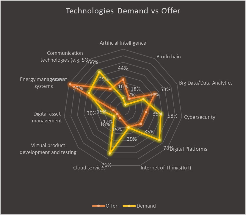 Technologies demand vs offer