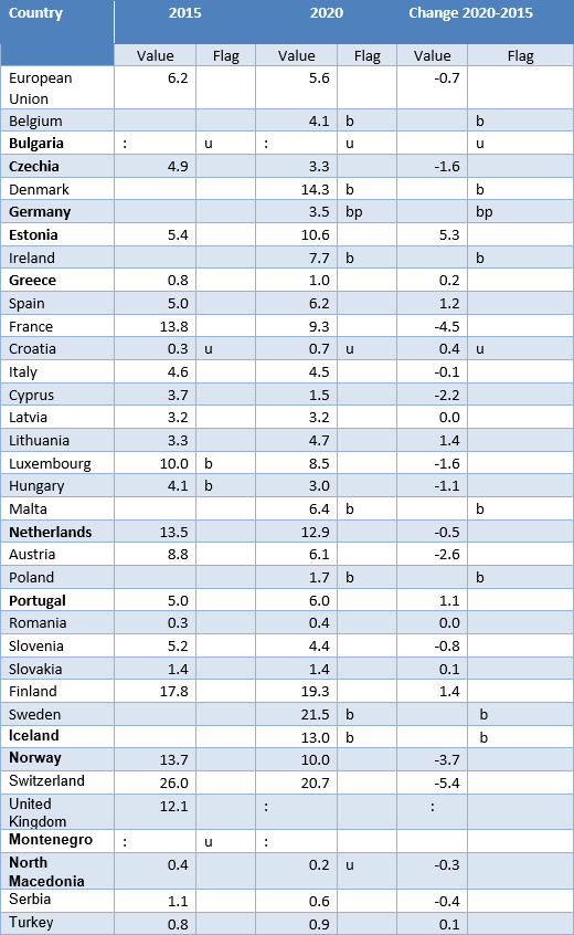 final-ind-10-table