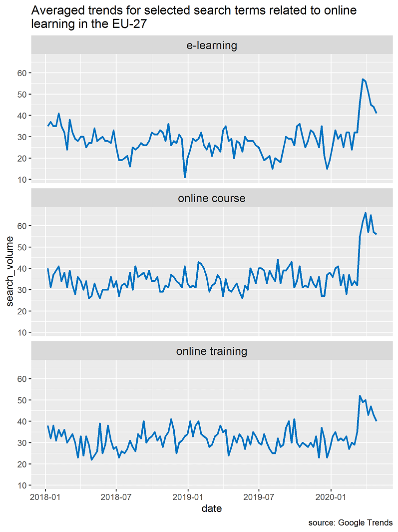 Covid and searches in google trends