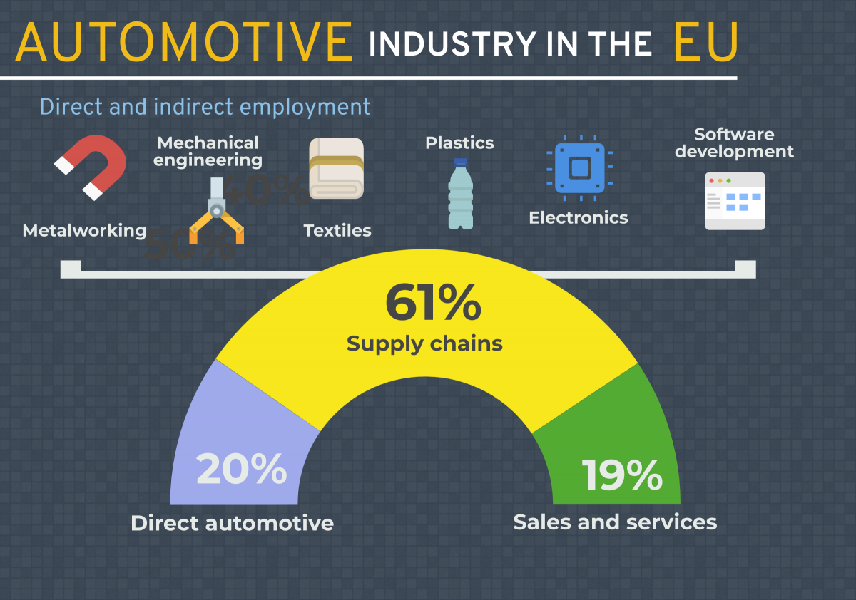 Figure 1: Automotive industry:  direct and indirect employment