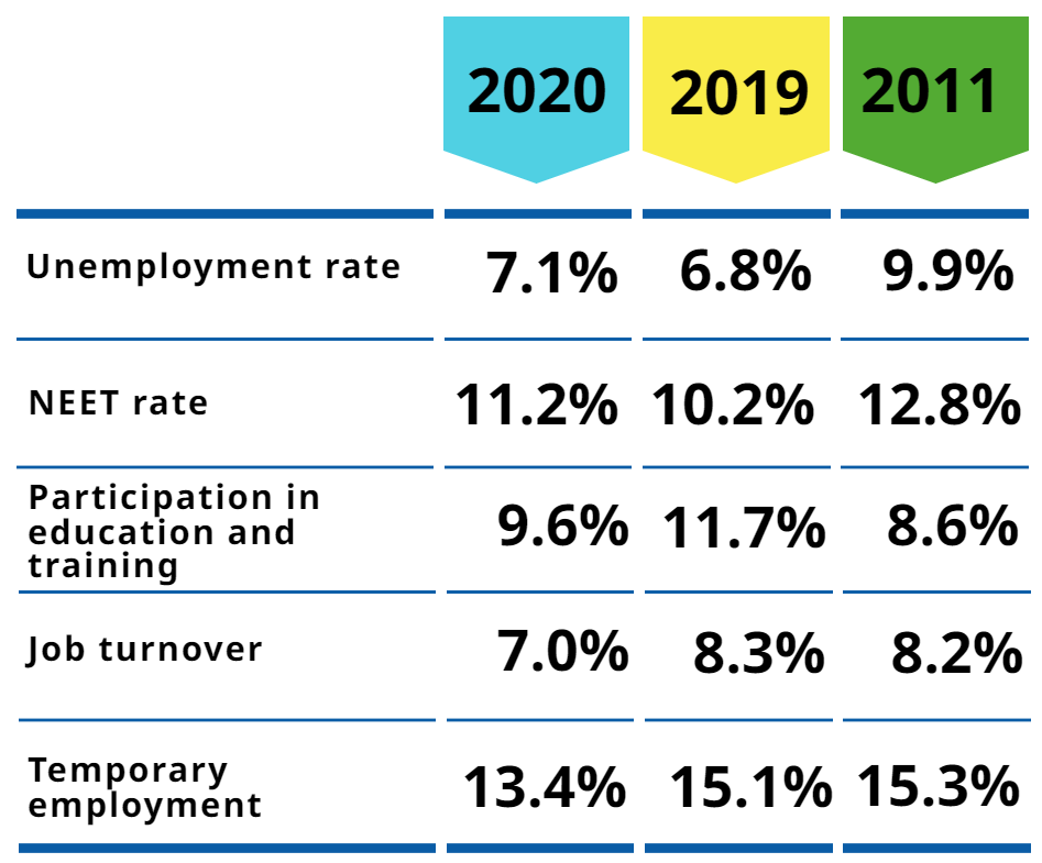 Most key labour market indicators slightly worsened in 2020