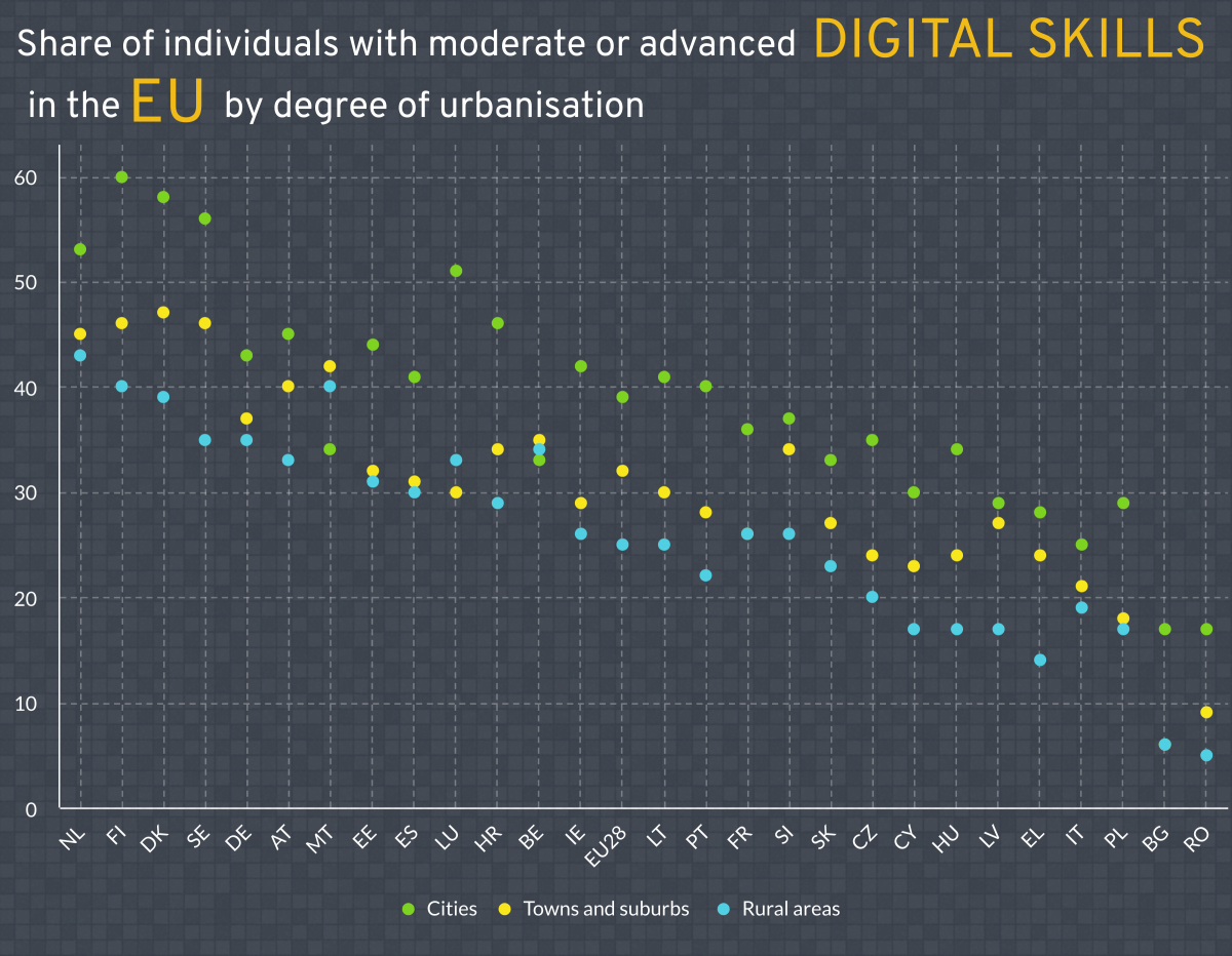 Figure 4: Share of individuals with above basic digital skills in 2019 - by degree of urbanisation