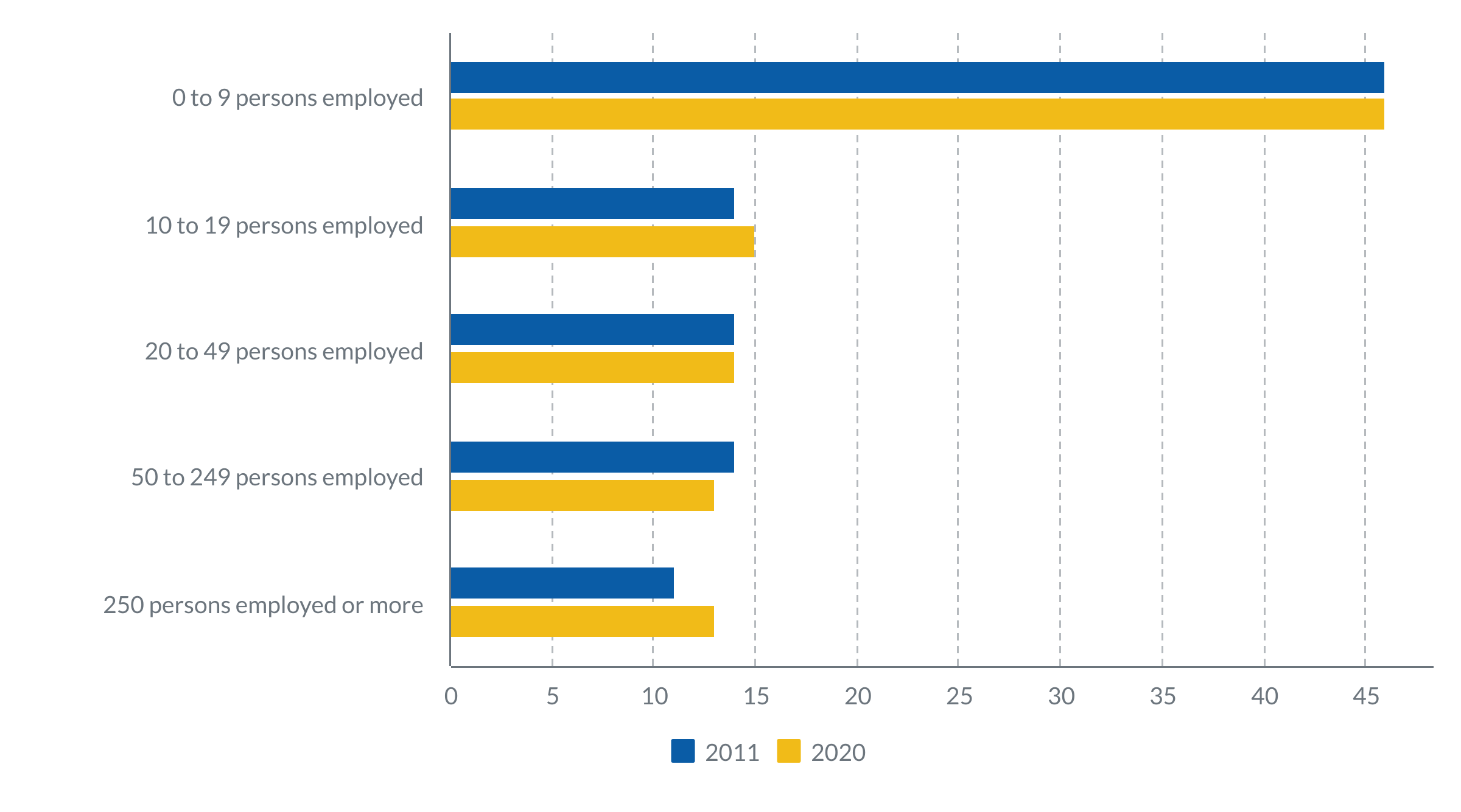 Construction employment by company size