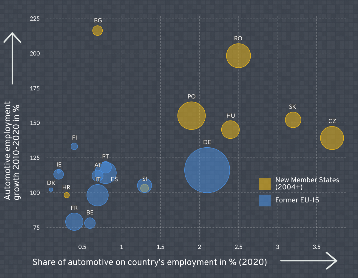 Figure 5: The Automotive industry contribution to employment in EU Member States