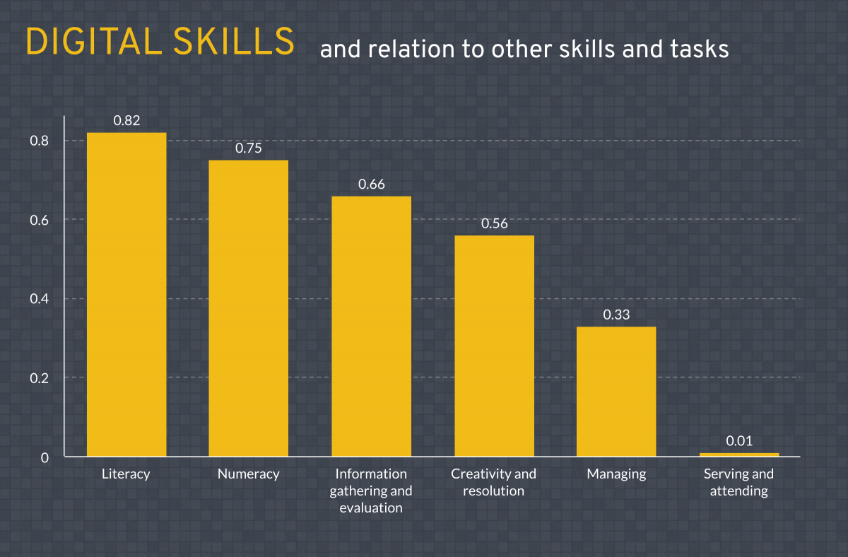 Figure 7: Relationship between ICT use and other skills and tasks