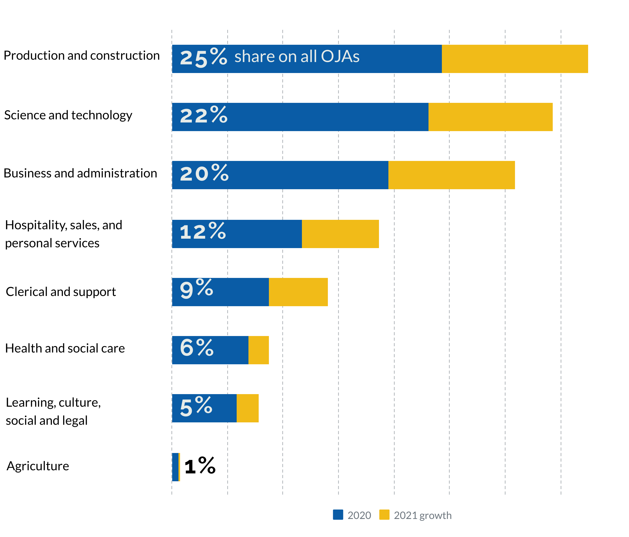 Online job advertisements for production and construction jobs grew fastest in 2021.