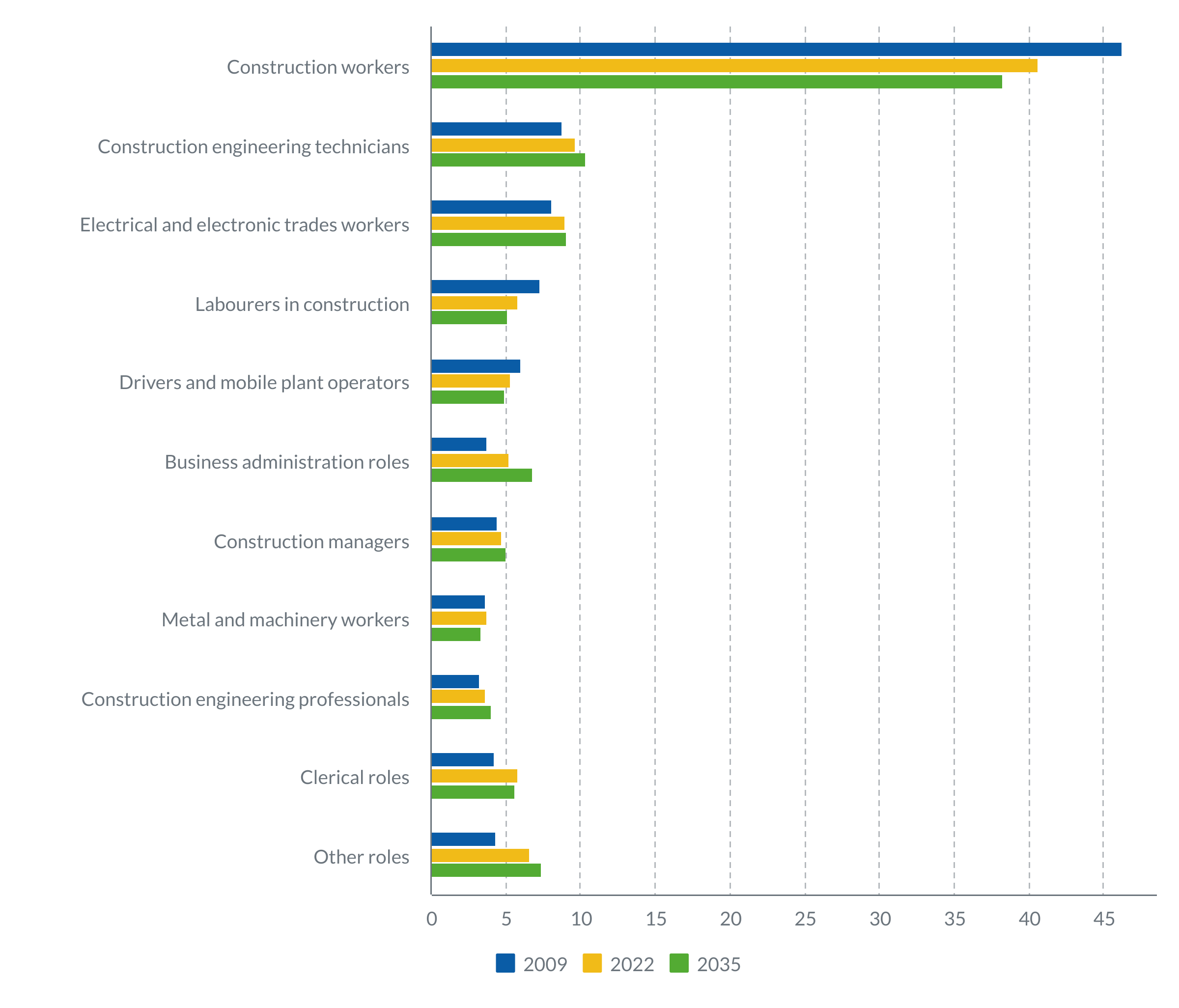 Occupation trends in construction