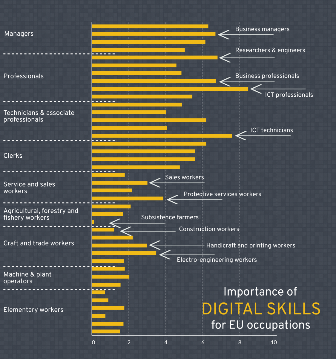 Figure 6: Use of ICT in occupations (ISCO 1 and 2)