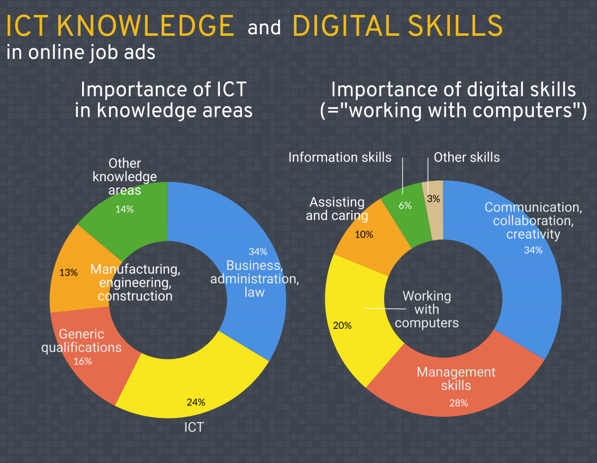 Figure 9: ICT knowledge and digital skills requested in online job advertisements