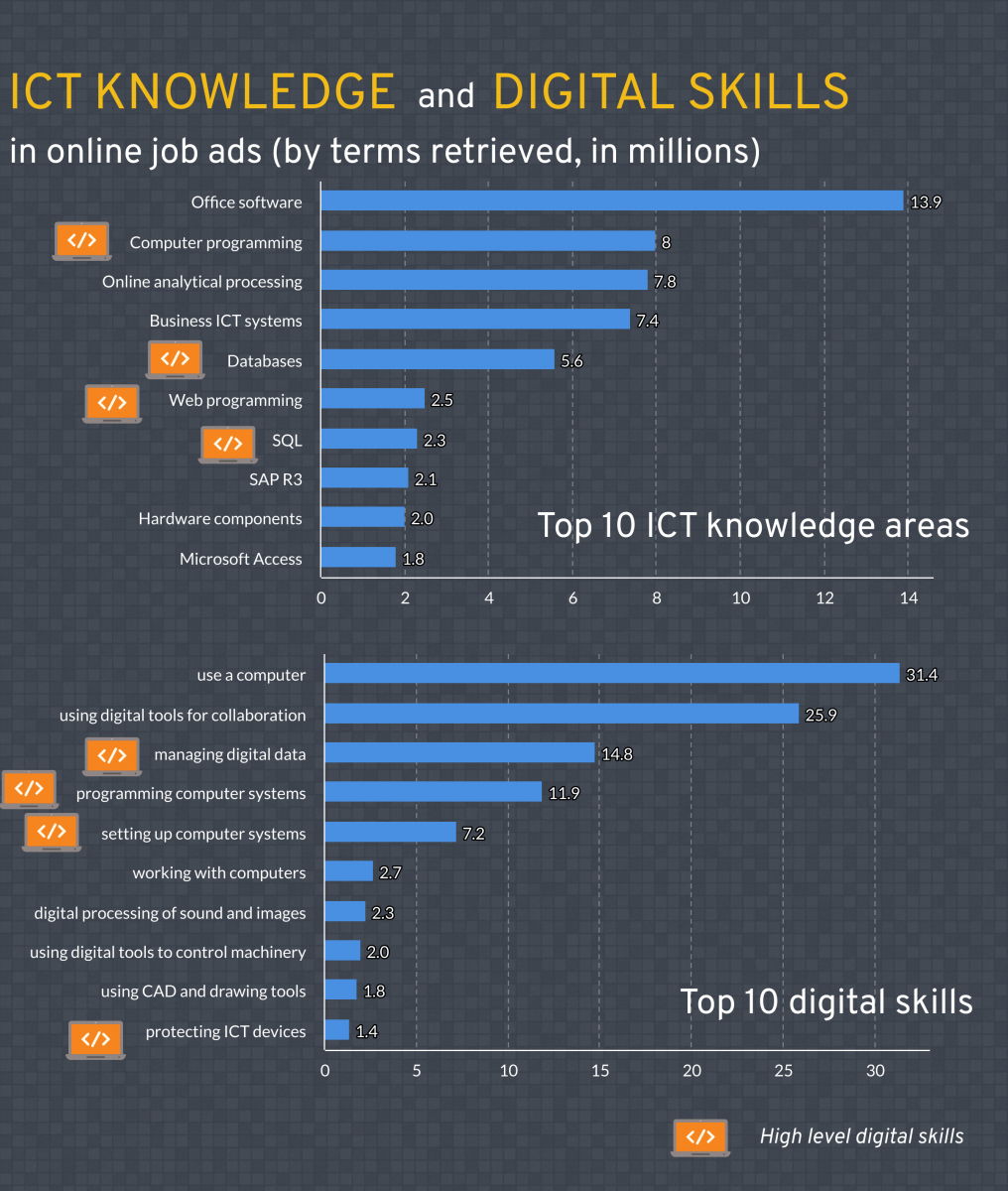 Figure 10: ICT knowledge areas and digital skills most requested in online job advertisements