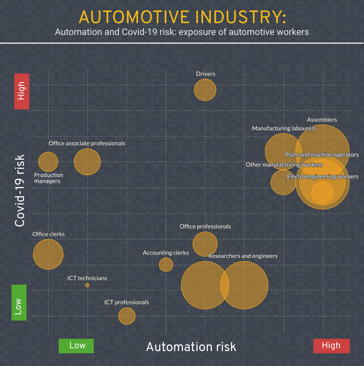 Figure 12: Automation and Covid-19 risk: Exposure of automotive workers