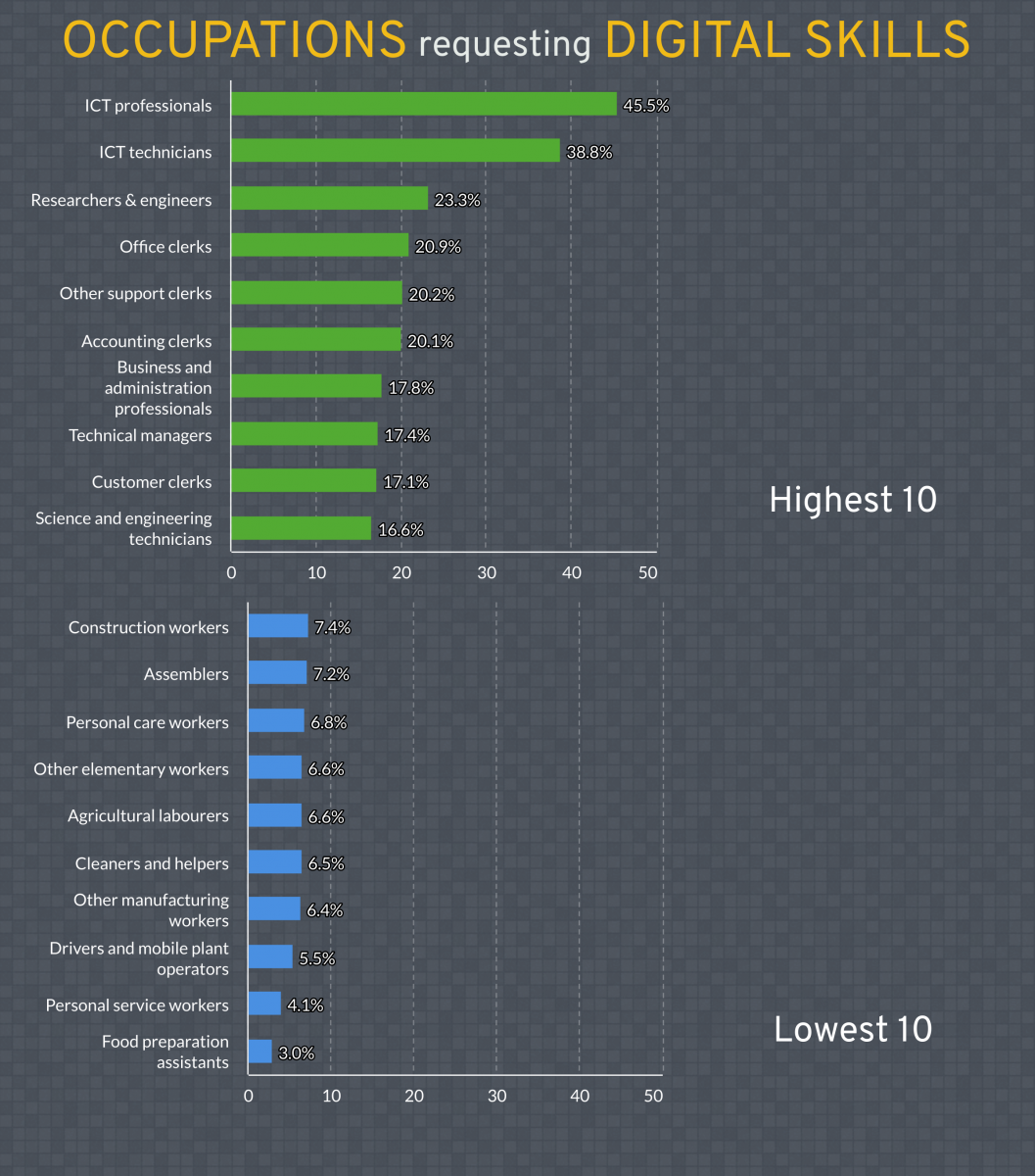 Figure 12: Average share of digital skills and knowledge in total skill demand requested in online job ads by detailed occupation (ISCO-2)