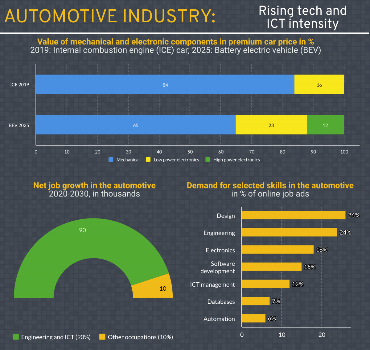 Figure 10: The increasing tech and ICT intensity of car production: technology, skills and jobs