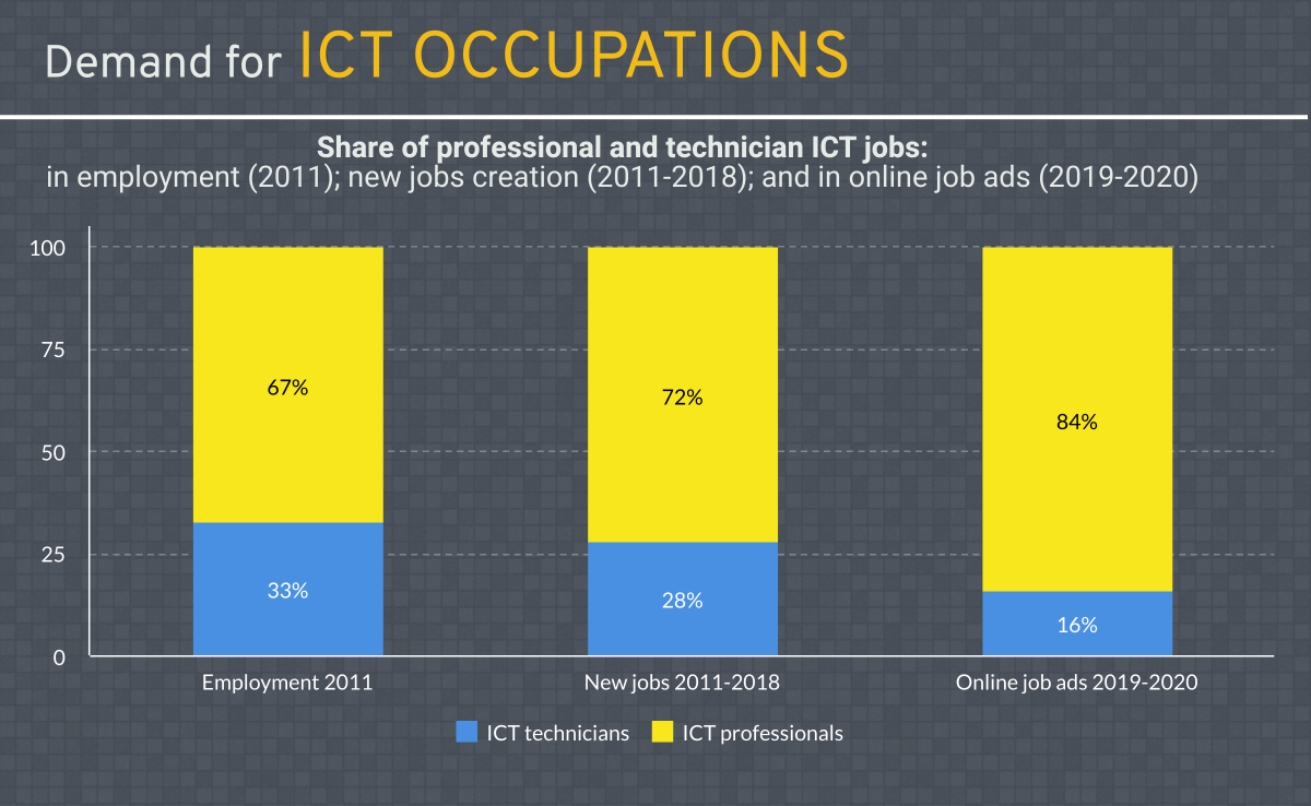 Figure 13: Employment, job creation and online job ads for ICT specialists