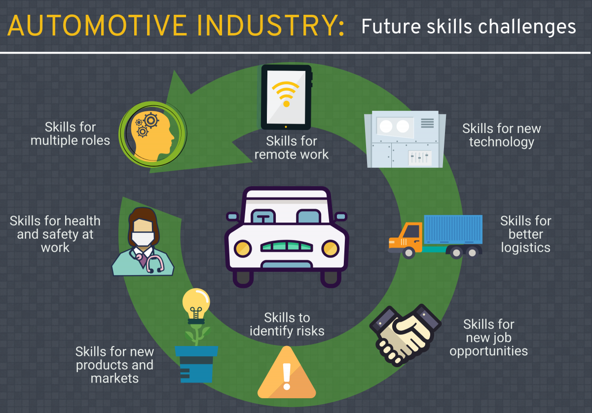 Figure 13: Skills for the future automotive industry
