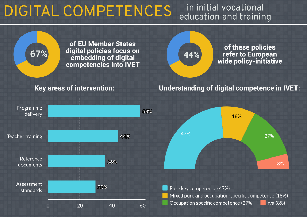 Figure 15: Digital competences in initial vocational education and training (IVET) policies