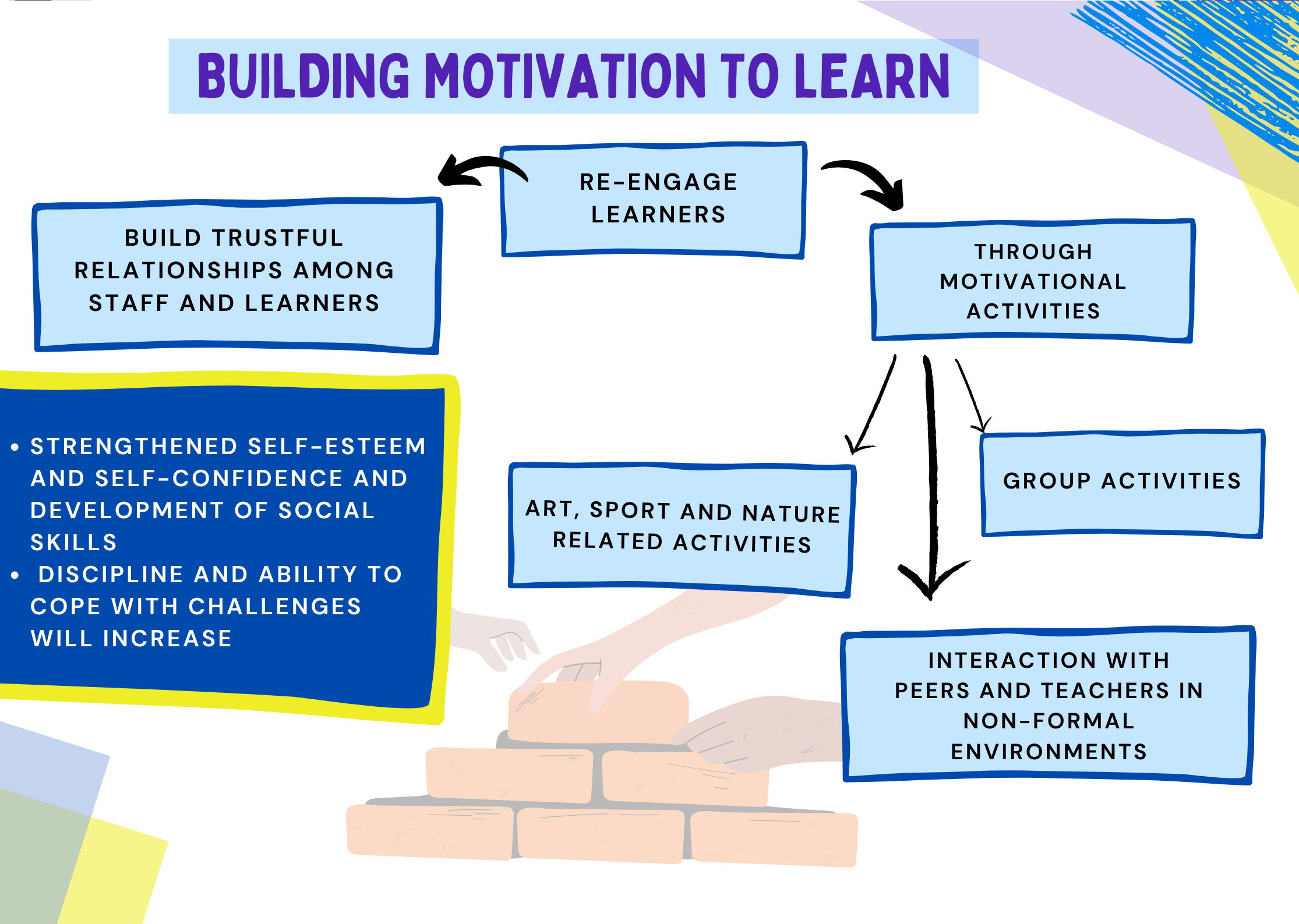 03_building motivation to learn