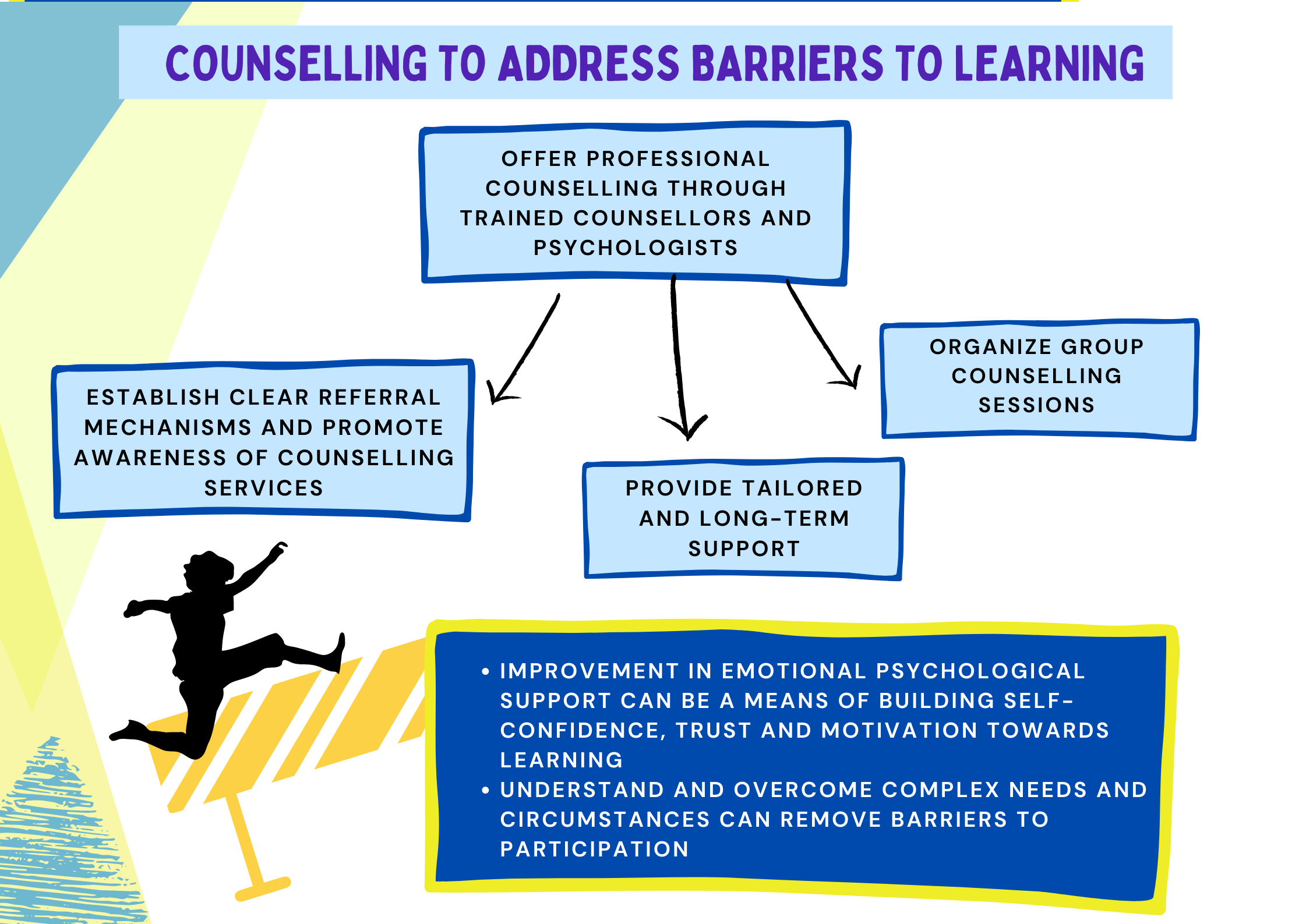 06_counselling to address barriers to learning