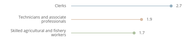 Estonia top 3 occupations