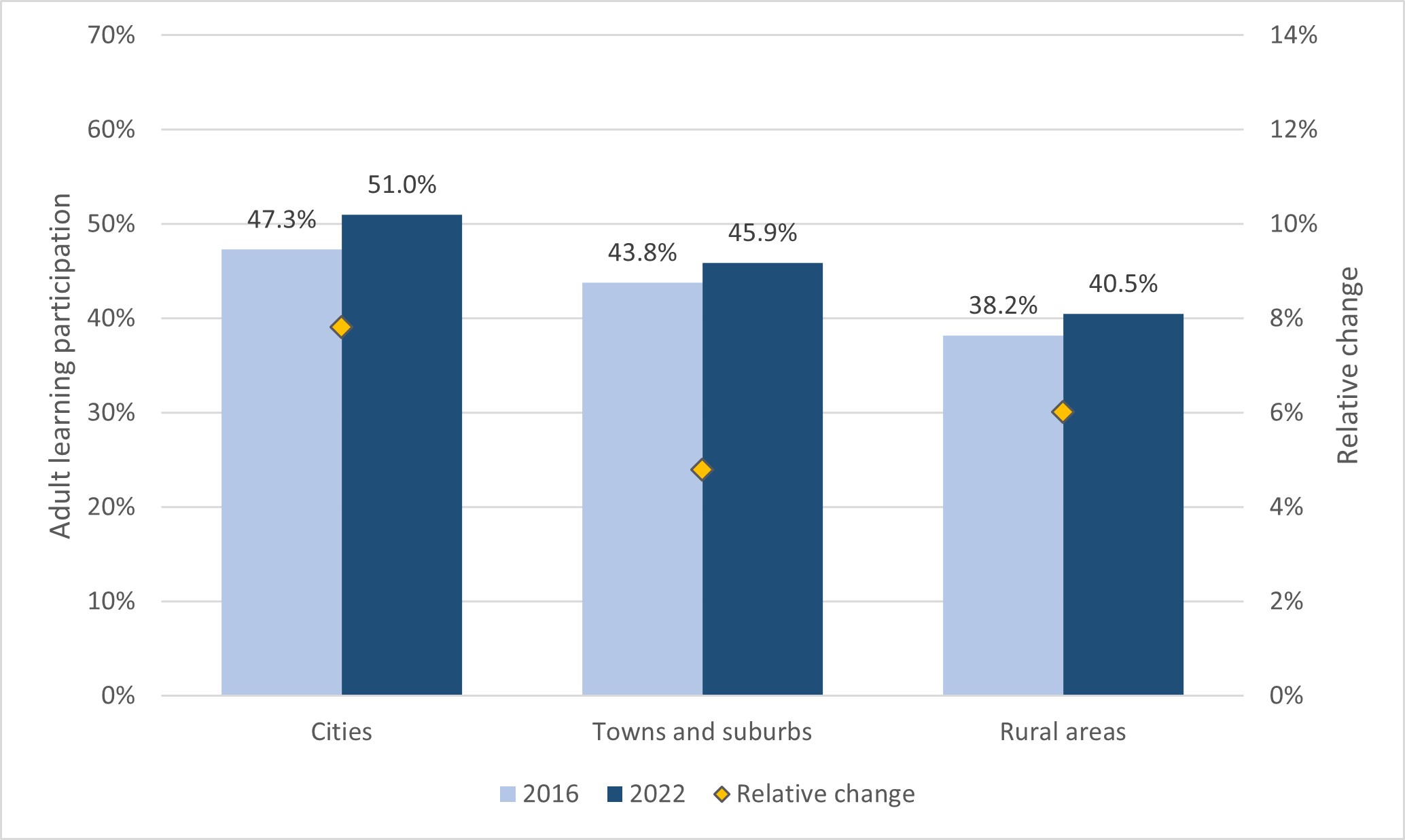 Figure 14.	Participation rate in adult education and training by degree of urbanisation of the area of usual residence, AES data incl. GOJT (%). EU27, 2016 and 2022.