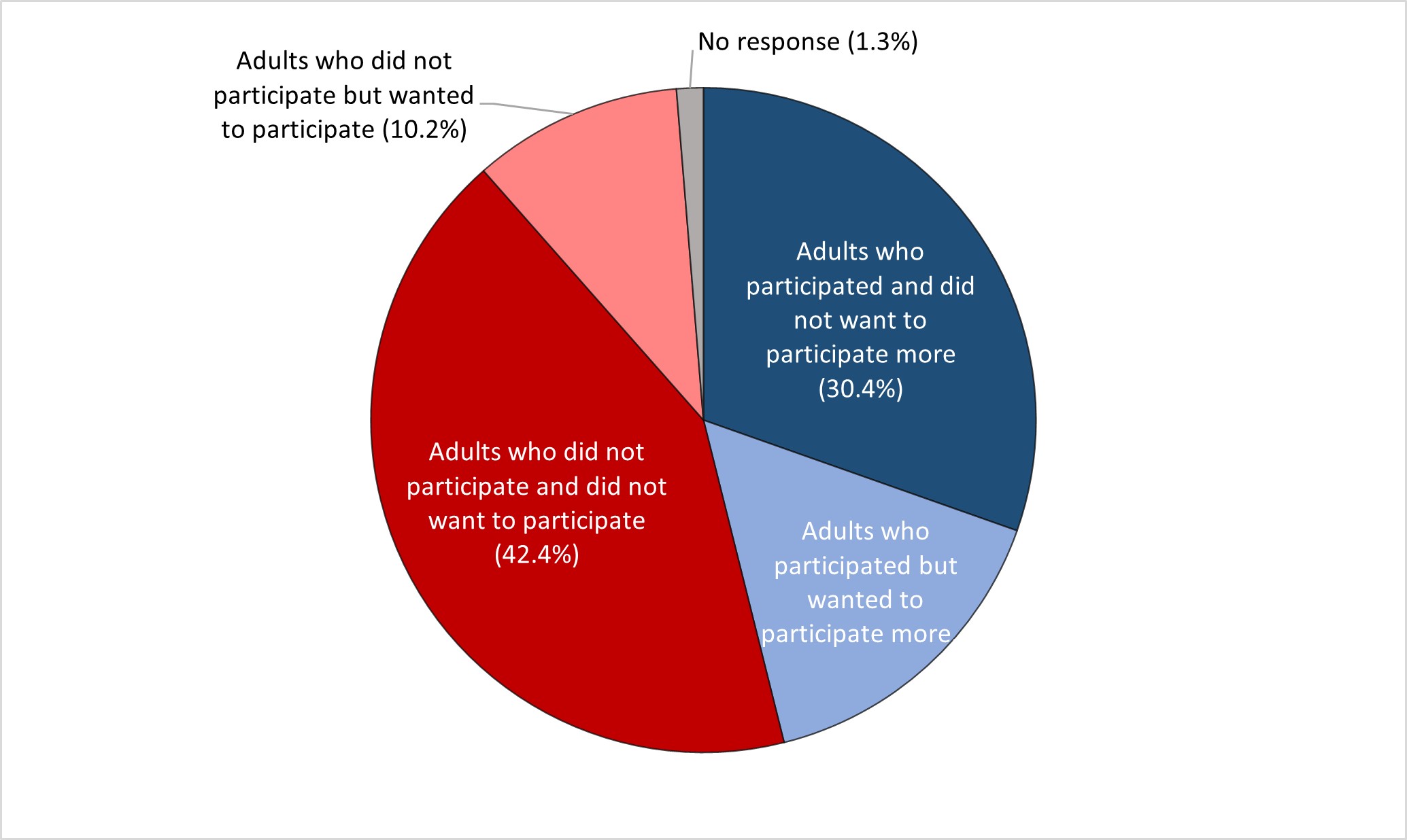 Figure 15.	Adult population by participation in education and training in the last 12 months and by desire to participate/participate more, AES data incl. GOJT (%). EU27, 2022.