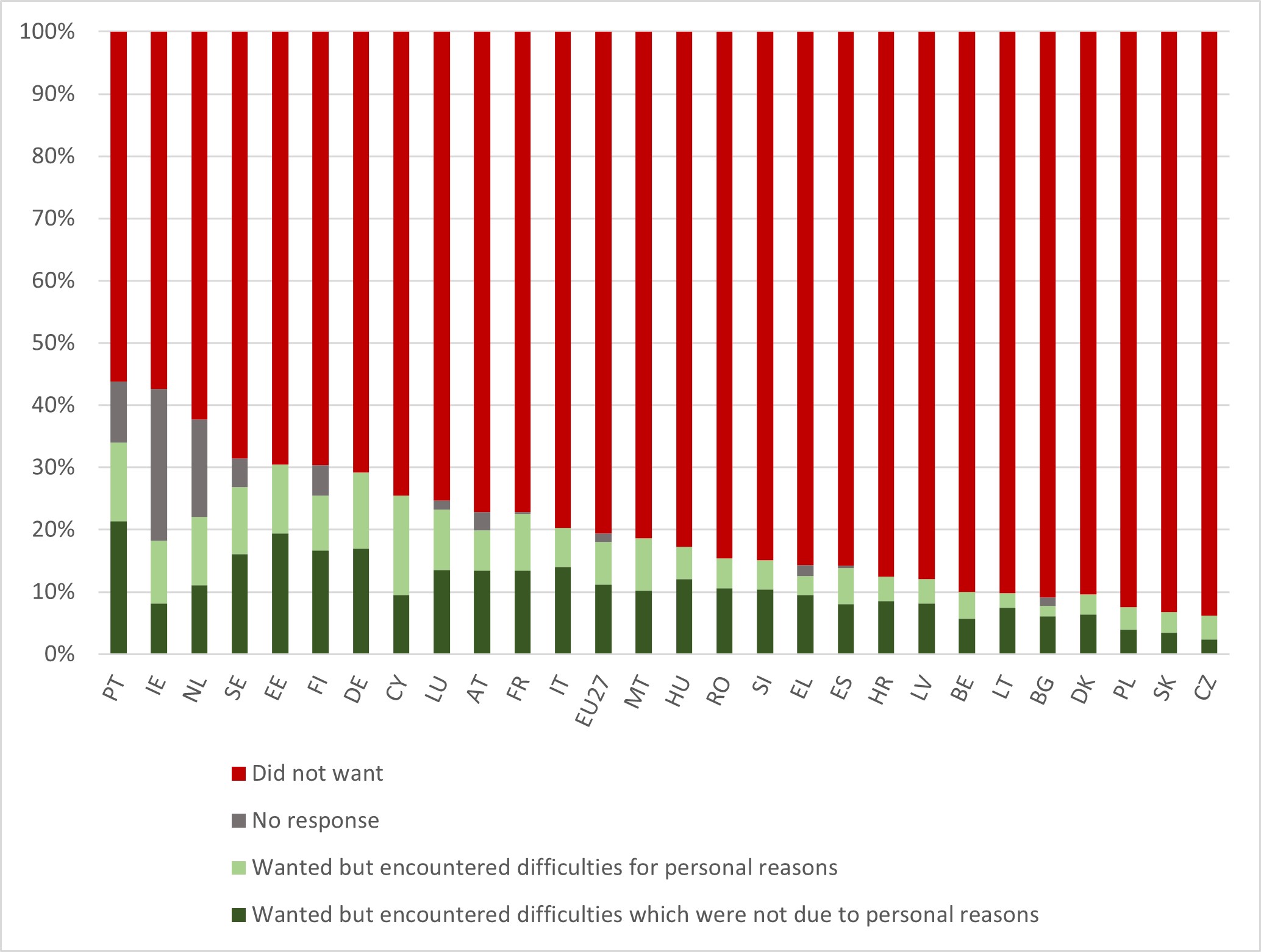 igure 16.	Adult population not participating in education and training by main reason, AES data incl. GOJT (%). EU27 and countries, 2022.
