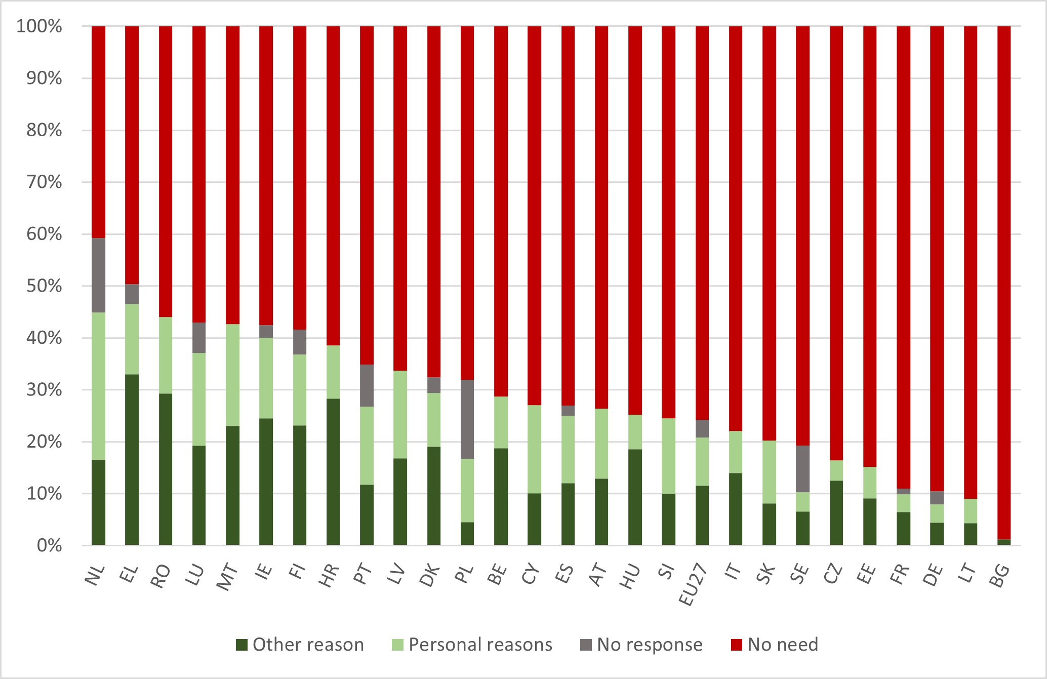 Figure 17.	Adult population not wanting to participate in education and training by main reason, AES data incl. GOJT (%). EU27 and countries, 2022.