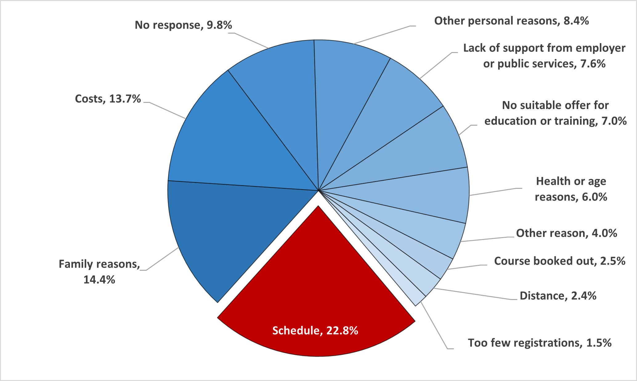 Figure 18: Adult population wanting to participate in education and training but not participating by main reason, AES data incl. GOJT (%). EU27, 2022.