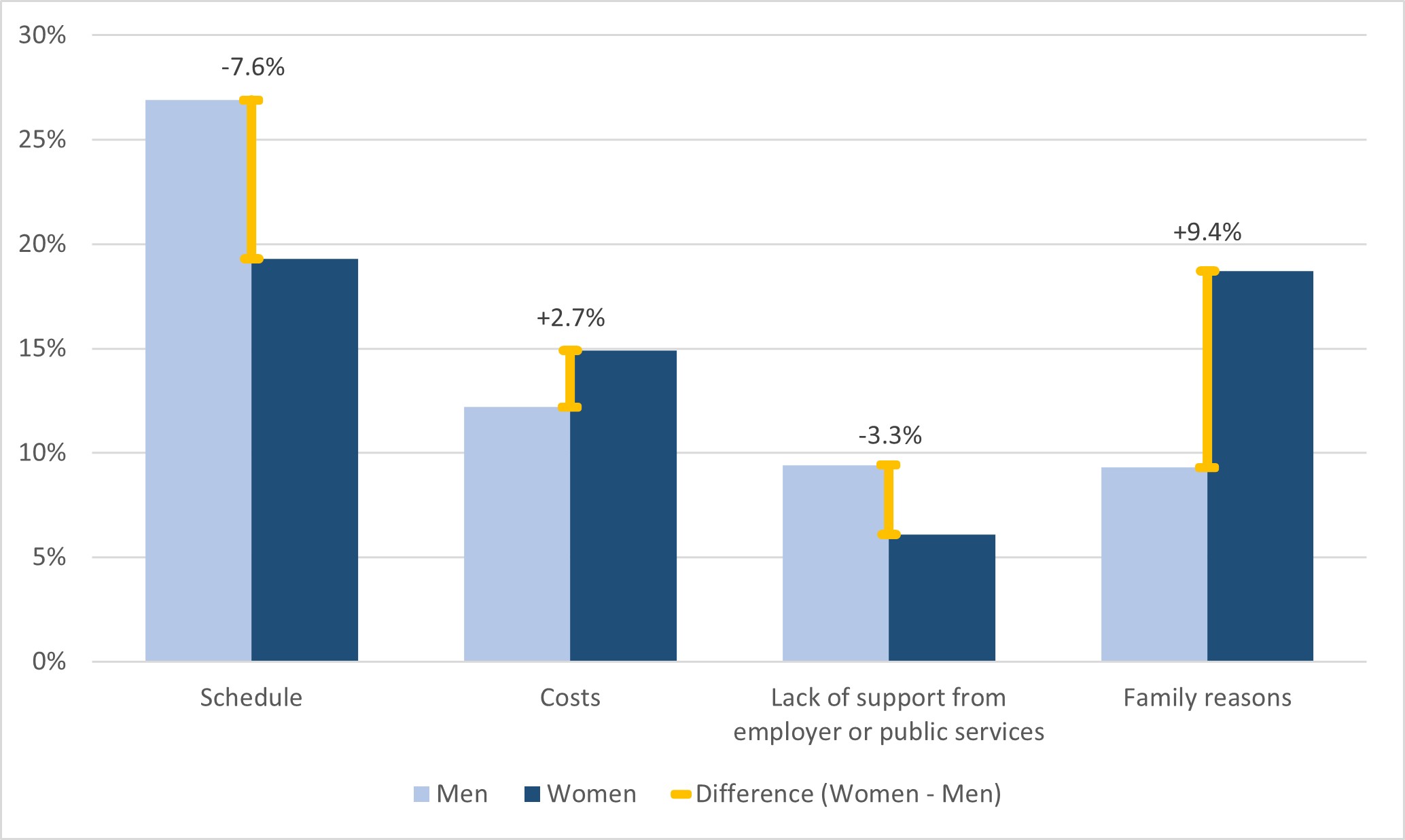 Figure 20.	Adult population wanting to participate in education and training but not participating by main reason and sex, and percentage gap by sex (Women - Men), AES data incl. GOJT (%). EU27, 2022.