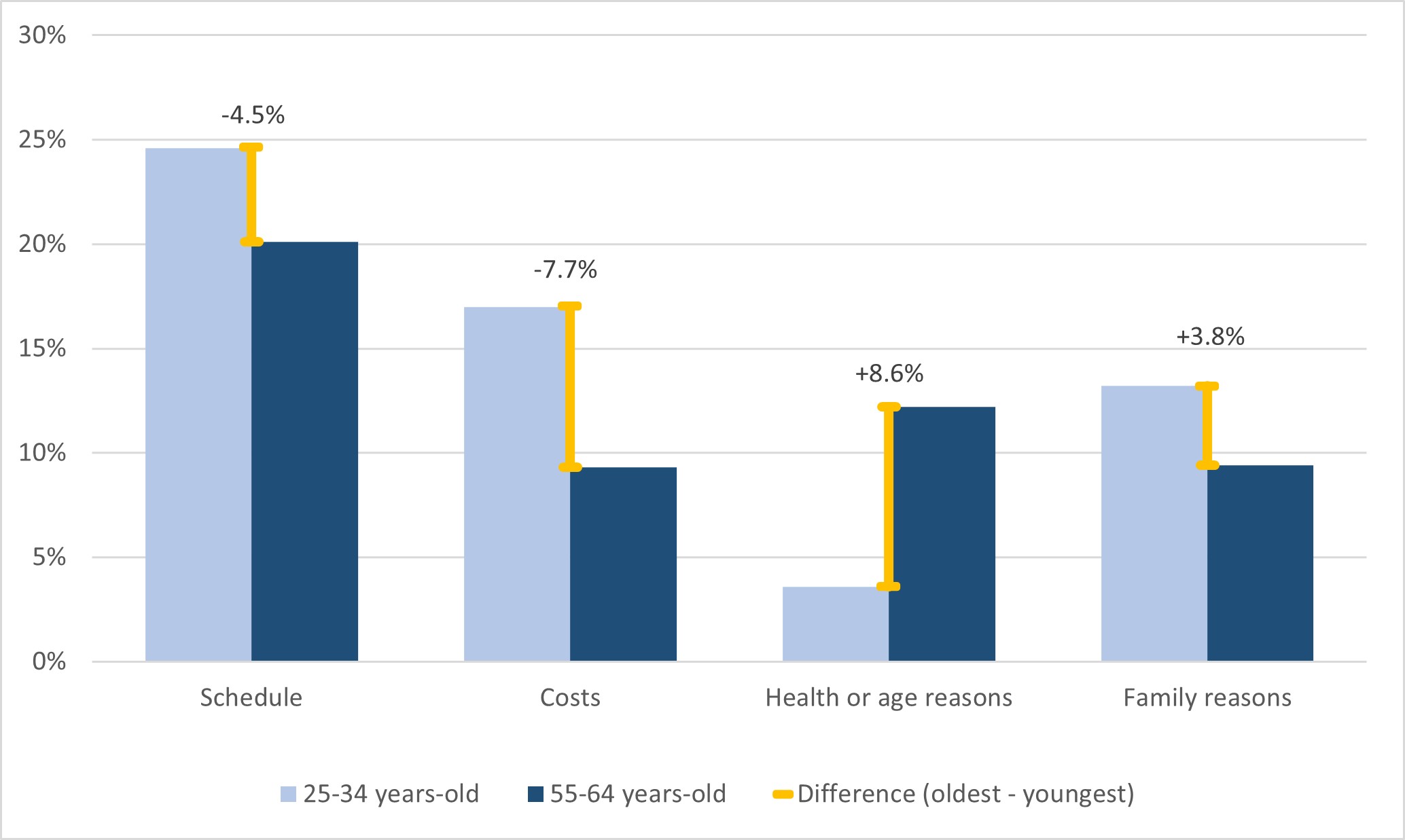 Figure 21.	Adult population wanting to participate in education and training but not participating by main reason and age groups (25&not; 34 years old and 55 64 years old), and percentage gap (oldest - youngest), AES data incl. GOJT (%). EU27, 2022.