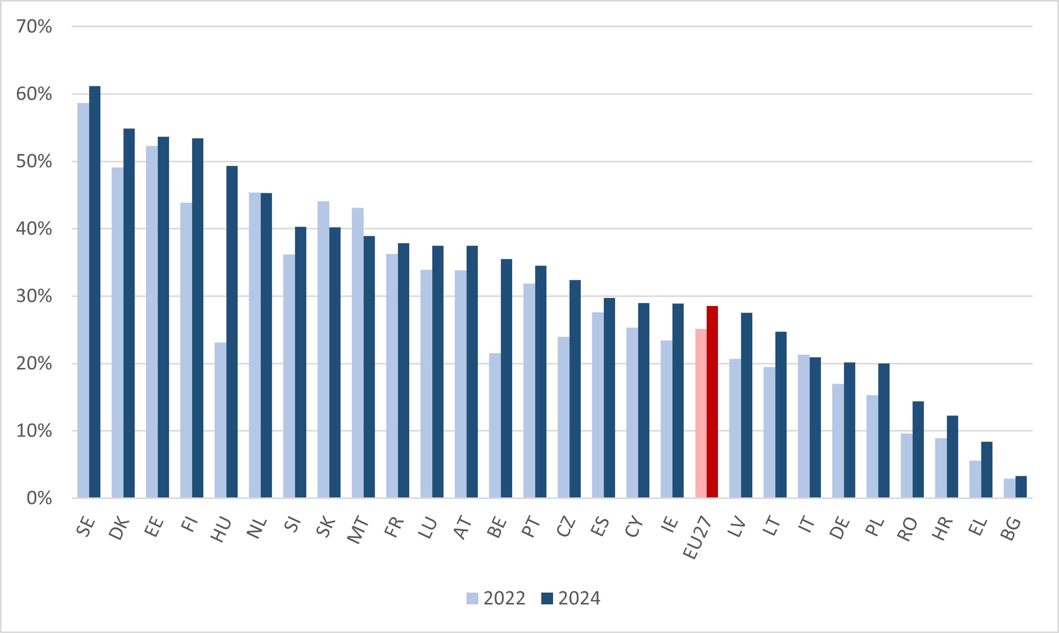 Figure 3.	 Adults with a learning experience in the last 12 months, LFS data (%). EU27 and countries, 2022 and 2024.