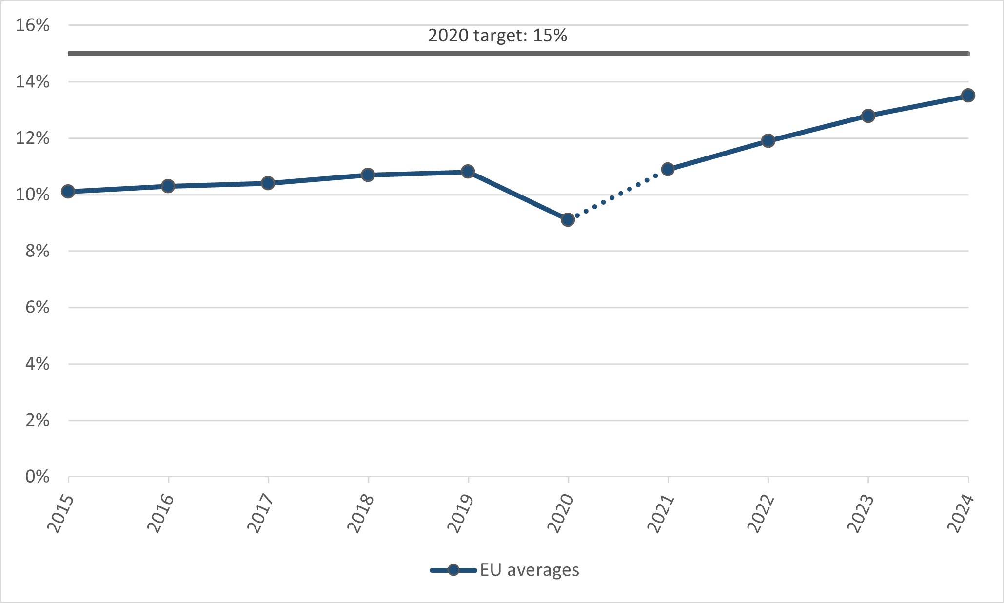 Figure 4.	Adults with a learning experience in the last 4 weeks, LFS data (%). EU27, 2015 2024.