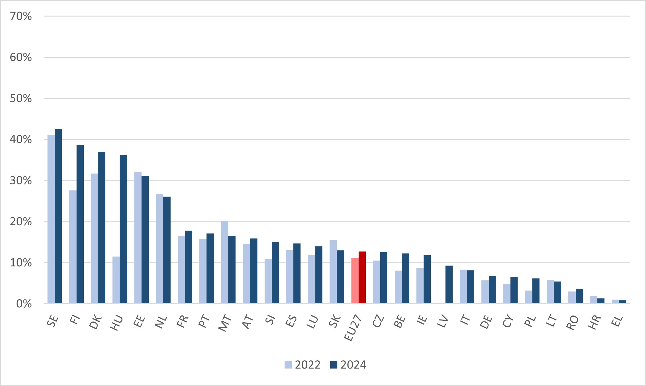 Figure 6.	Low qualified adults with a learning experience in the last 12 months, LFS data (%). EU27 and countries, 2022 and 2024.