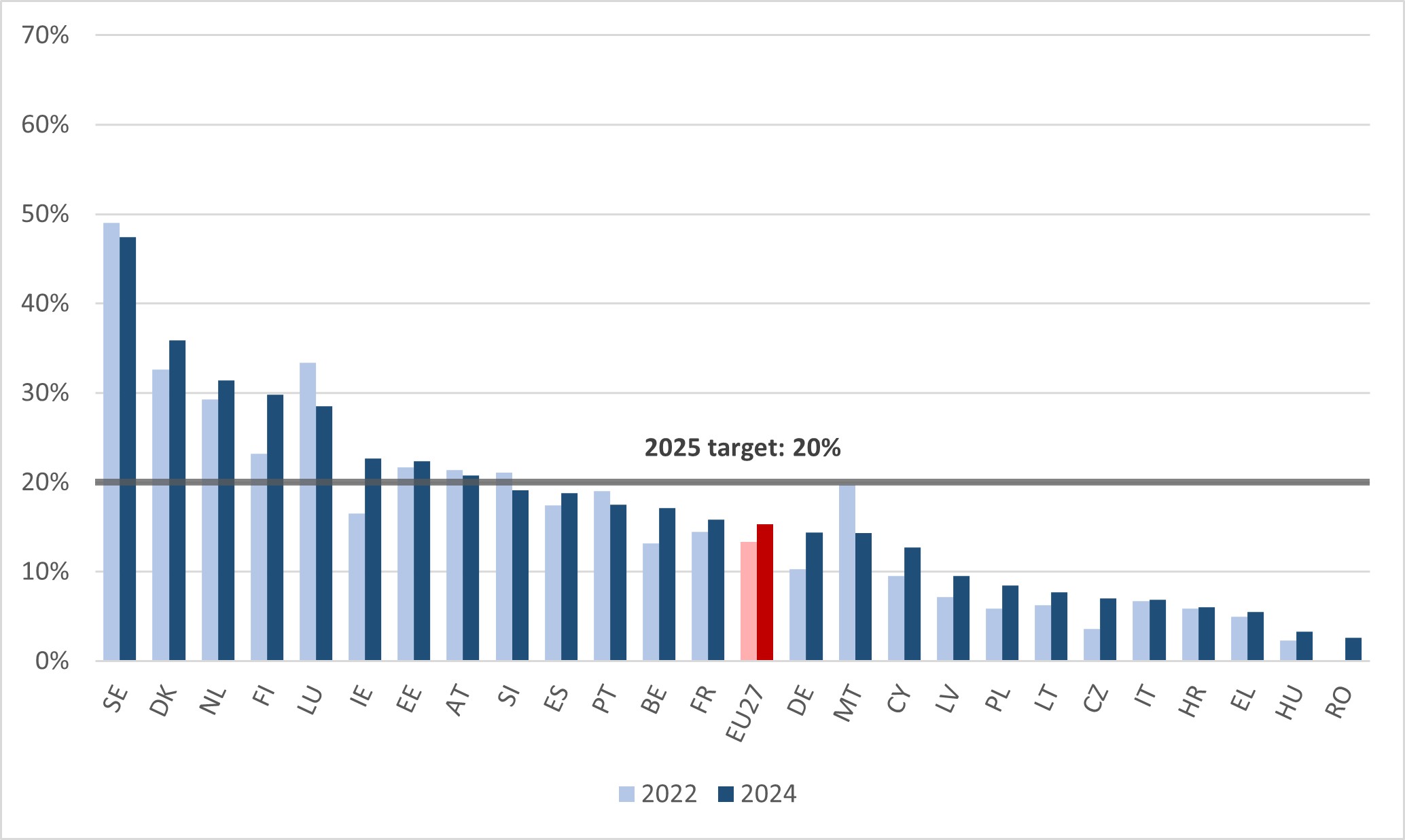 Figure 7.	Unemployed adults with a learning experience in the last 4 weeks, LFS data (%). EU27 and countries, 2022 and 2024.