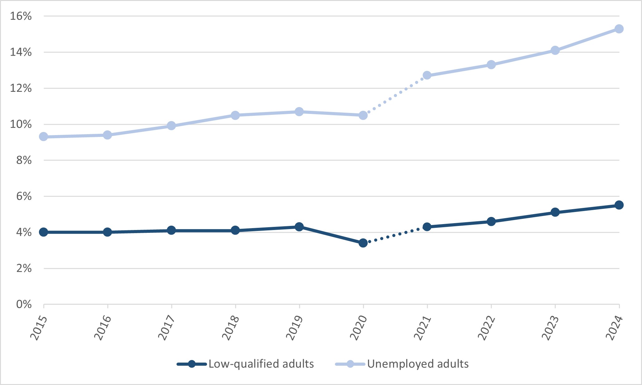 Figure 8.	Recent (last 4 weeks) adult learning participation among low qualified and unemployed adults, LFS data (%). EU27, 2015 2024.