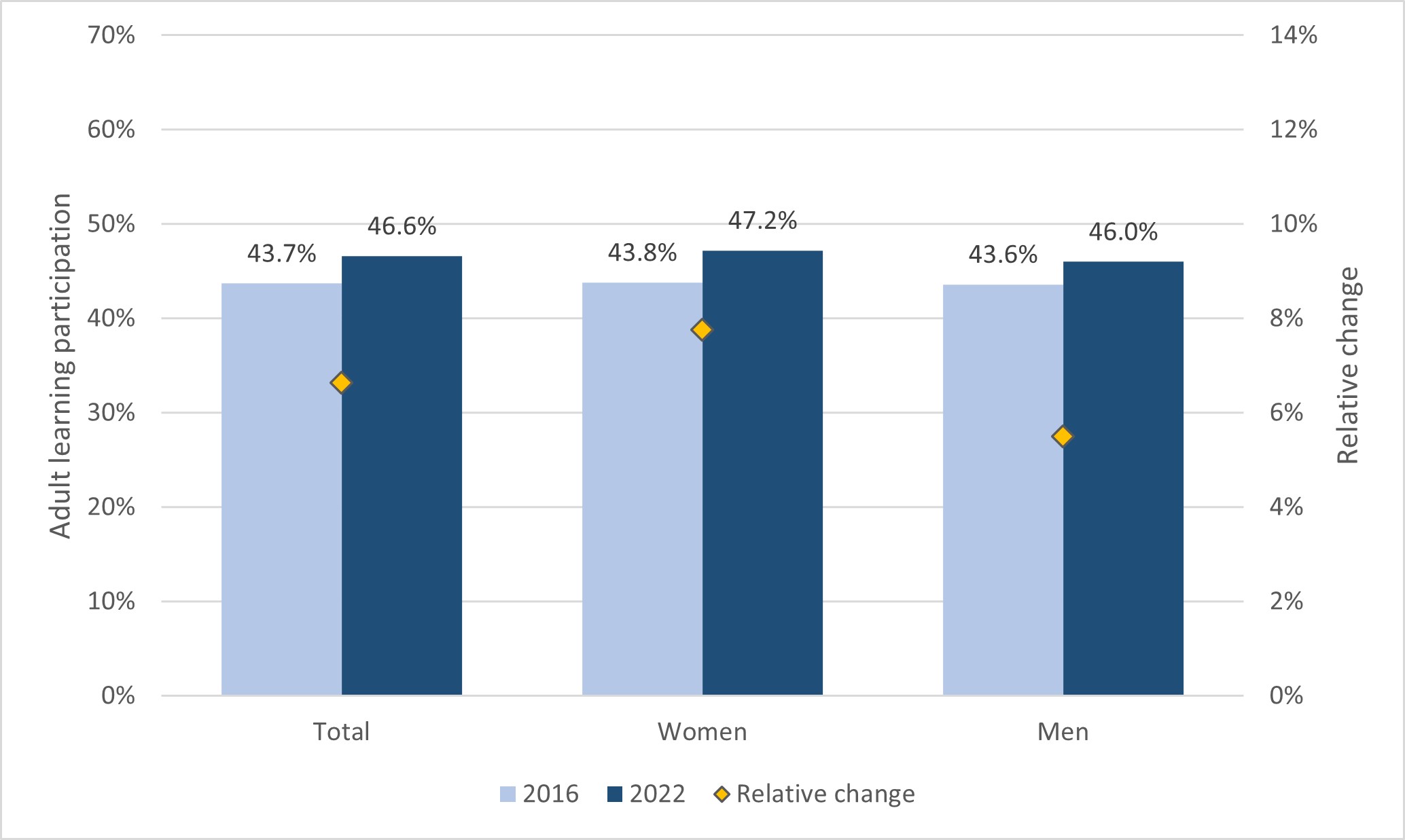 Figure 9.	Participation rate in adult education and training by sex, AES data incl. GOJT (%). EU27, 2016 and 2022.