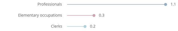 Germany top 3 occupations